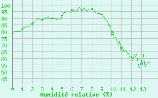 Courbe de l'humidit relative pour Faycelles (46)