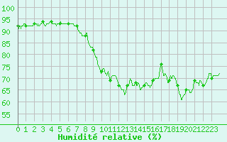 Courbe de l'humidit relative pour Caen (14)