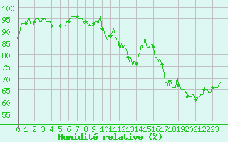 Courbe de l'humidit relative pour Muret (31)