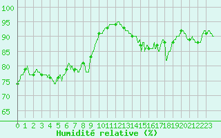 Courbe de l'humidit relative pour Argers (51)