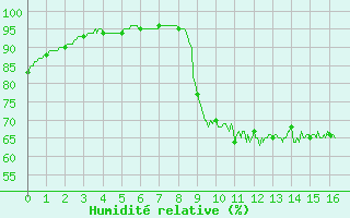 Courbe de l'humidit relative pour Vendays-Montalivet (33)