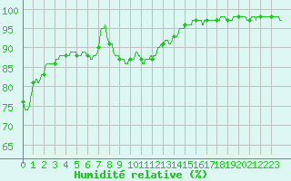 Courbe de l'humidit relative pour Dinard (35)