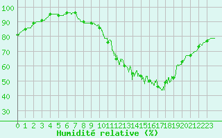 Courbe de l'humidit relative pour Angoulme - Brie Champniers (16)