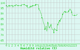 Courbe de l'humidit relative pour Ploudalmezeau (29)