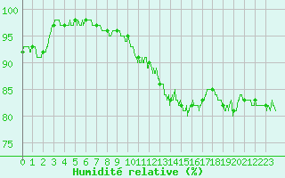 Courbe de l'humidit relative pour Blois (41)