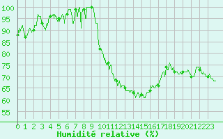 Courbe de l'humidit relative pour Romorantin (41)