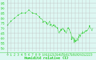 Courbe de l'humidit relative pour Ile de Groix (56)
