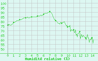 Courbe de l'humidit relative pour Montaut (09)