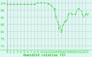 Courbe de l'humidit relative pour Alenon (61)