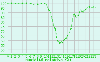 Courbe de l'humidit relative pour Chteaudun (28)