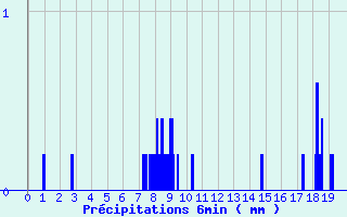 Diagramme des prcipitations pour Saint-Denis-ls-Sens (89)