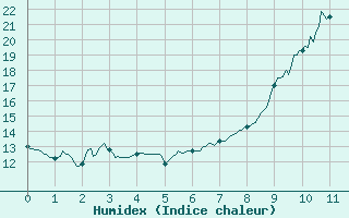 Courbe de l'humidex pour Rion-des-Landes (40)