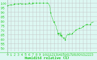 Courbe de l'humidit relative pour Limoges (87)