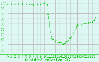 Courbe de l'humidit relative pour Montauban (82)