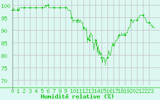 Courbe de l'humidit relative pour Bordeaux (33)