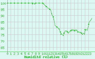 Courbe de l'humidit relative pour Troyes (10)