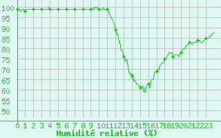 Courbe de l'humidit relative pour Auxerre-Perrigny (89)