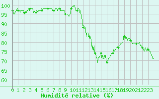Courbe de l'humidit relative pour Auxerre-Perrigny (89)