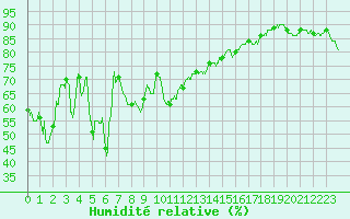 Courbe de l'humidit relative pour Alistro (2B)