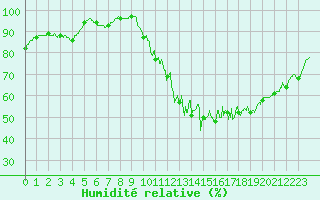 Courbe de l'humidit relative pour Toussus-le-Noble (78)