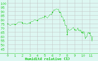 Courbe de l'humidit relative pour Langres (52) 