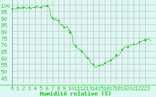 Courbe de l'humidit relative pour Salon-de-Provence (13)