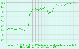Courbe de l'humidit relative pour Poitiers (86)