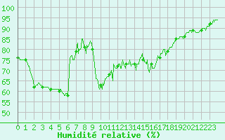 Courbe de l'humidit relative pour Alistro (2B)