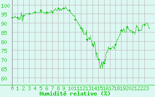 Courbe de l'humidit relative pour Chteauroux (36)