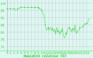 Courbe de l'humidit relative pour Orlans (45)