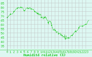 Courbe de l'humidit relative pour Mont-Saint-Vincent (71)