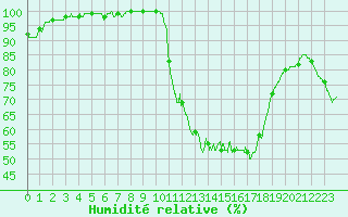 Courbe de l'humidit relative pour Rennes (35)