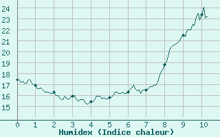 Courbe de l'humidex pour Saint-Auban (04)