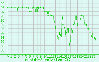 Courbe de l'humidit relative pour Toulouse-Francazal (31)