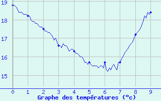 Courbe de tempratures pour Torreilles (66)