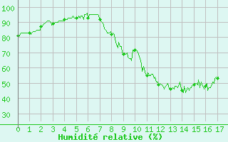 Courbe de l'humidit relative pour Aubenas - Lanas (07)