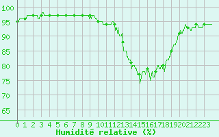 Courbe de l'humidit relative pour Saint-Quentin (02)
