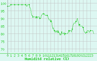 Courbe de l'humidit relative pour Niort (79)