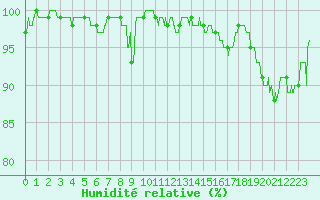 Courbe de l'humidit relative pour Romorantin (41)