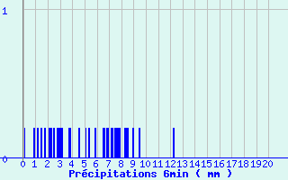 Diagramme des prcipitations pour Saint-Geniez-d