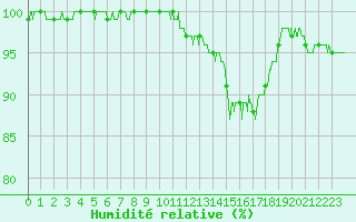 Courbe de l'humidit relative pour Melun (77)