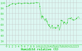 Courbe de l'humidit relative pour Dax (40)