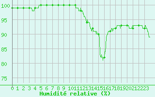 Courbe de l'humidit relative pour Charleville-Mzires (08)