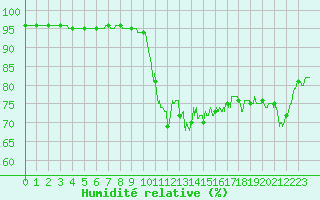 Courbe de l'humidit relative pour Dunkerque (59)