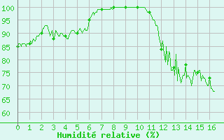 Courbe de l'humidit relative pour Les Martys (11)