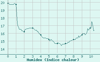 Courbe de l'humidex pour Savigny-en-Vron (37)