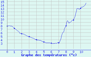 Courbe de tempratures pour Val-d