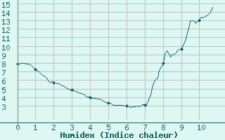 Courbe de l'humidex pour Val-d'Isre - Joseray (73)