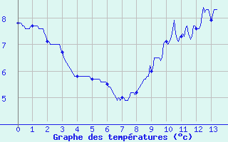 Courbe de tempratures pour Saint-Jean de Belleville (73)