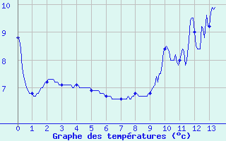 Courbe de tempratures pour Murat-sur-Vbre (81)